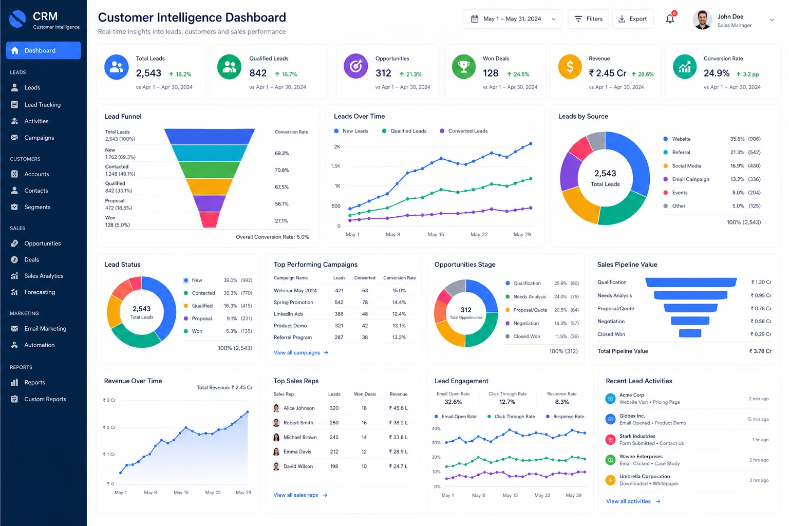 CRM Customer Intelligence Engine for Lead Management and Sales Automation in India