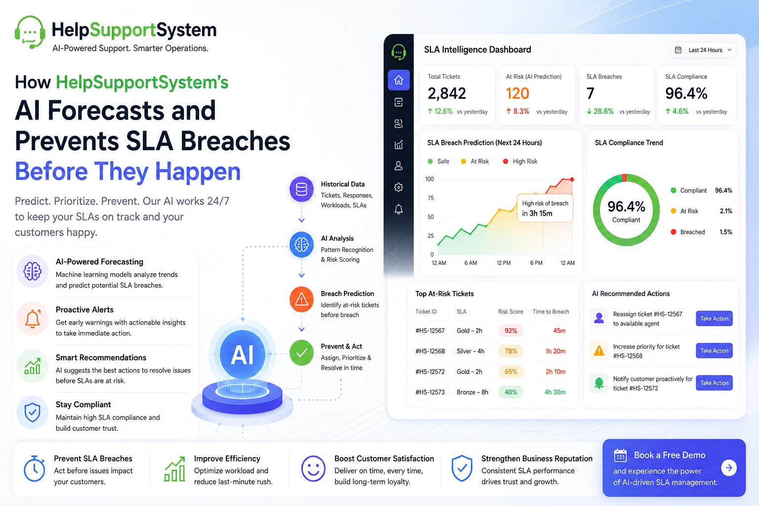 AI forcasts preventing SLA breaches